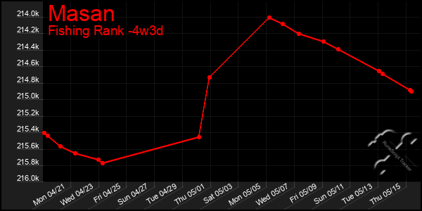 Last 31 Days Graph of Masan