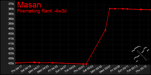 Last 31 Days Graph of Masan