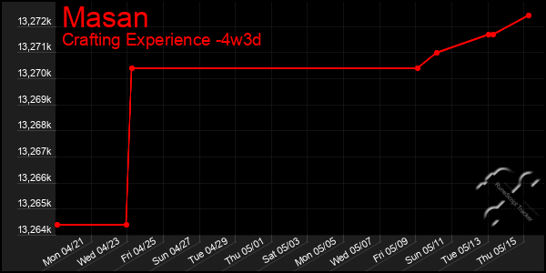 Last 31 Days Graph of Masan