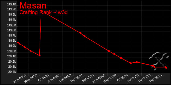 Last 31 Days Graph of Masan