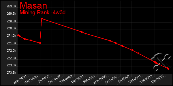 Last 31 Days Graph of Masan