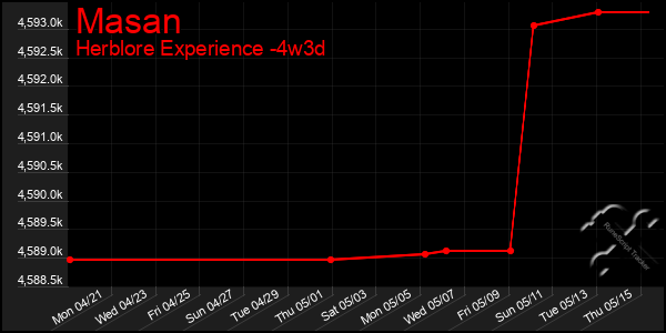 Last 31 Days Graph of Masan