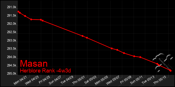 Last 31 Days Graph of Masan