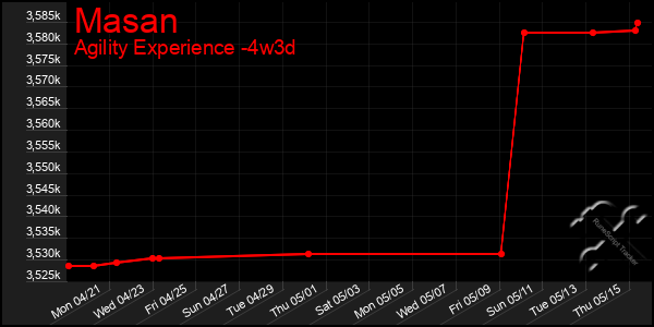 Last 31 Days Graph of Masan