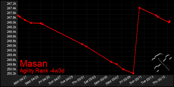Last 31 Days Graph of Masan