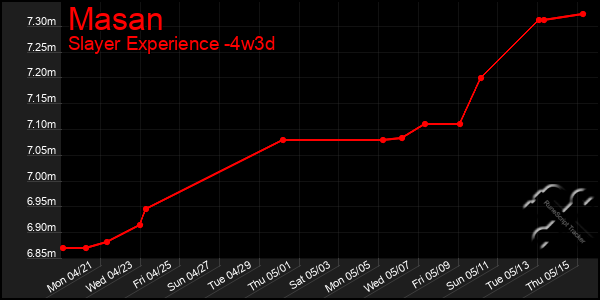 Last 31 Days Graph of Masan