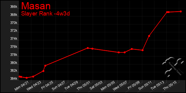 Last 31 Days Graph of Masan