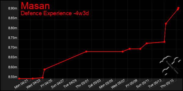 Last 31 Days Graph of Masan