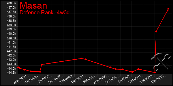 Last 31 Days Graph of Masan