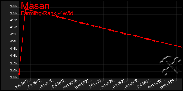 Last 31 Days Graph of Masan