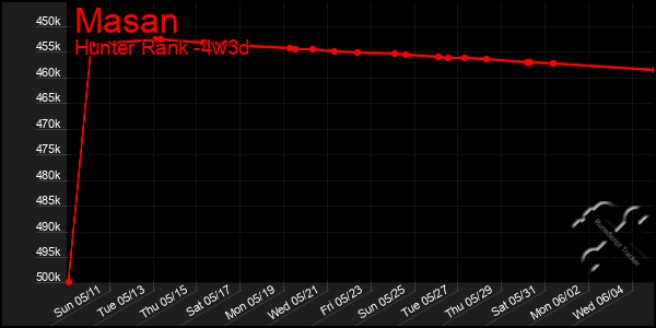 Last 31 Days Graph of Masan