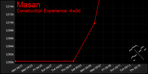 Last 31 Days Graph of Masan