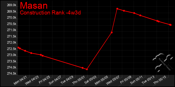 Last 31 Days Graph of Masan