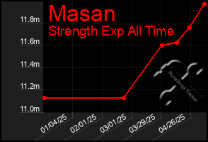 Total Graph of Masan