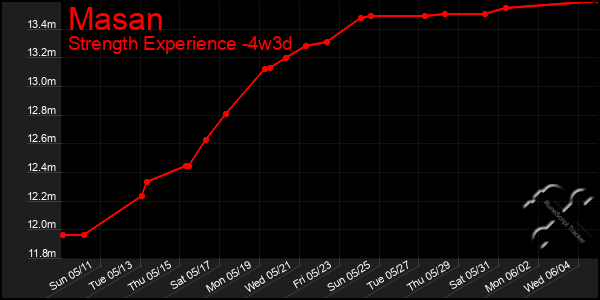 Last 31 Days Graph of Masan