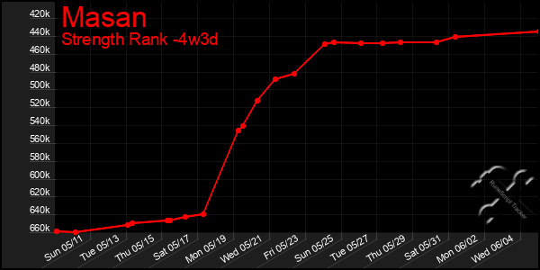 Last 31 Days Graph of Masan