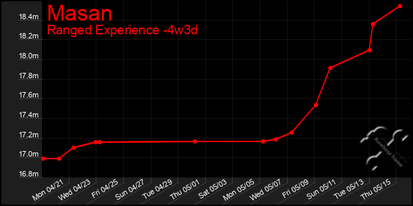 Last 31 Days Graph of Masan