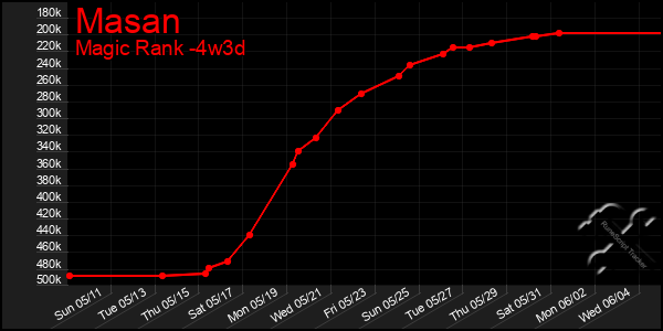 Last 31 Days Graph of Masan