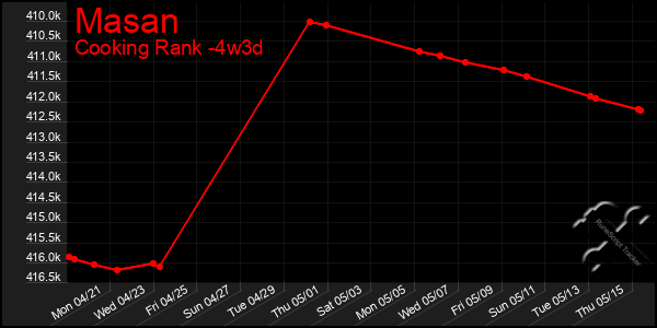 Last 31 Days Graph of Masan