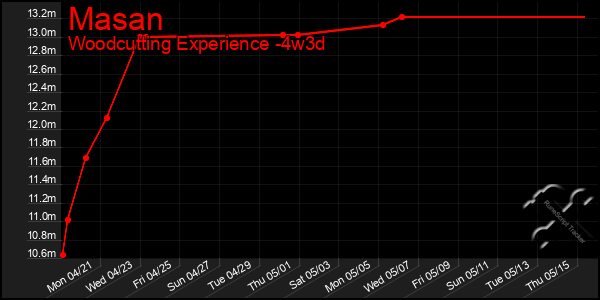 Last 31 Days Graph of Masan