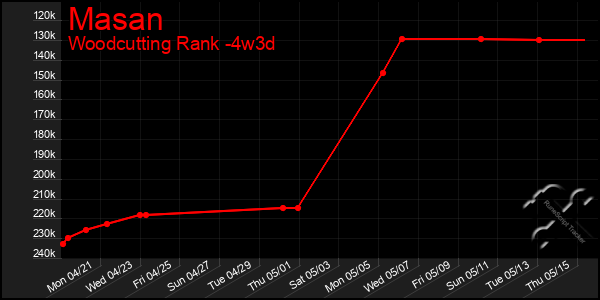 Last 31 Days Graph of Masan