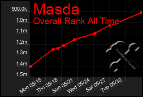 Total Graph of Masda
