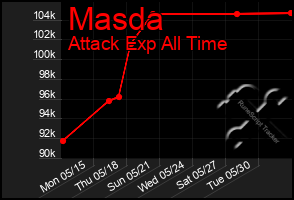 Total Graph of Masda