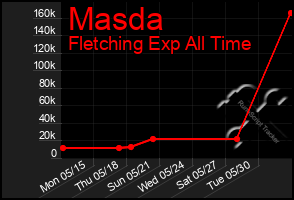 Total Graph of Masda