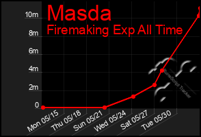 Total Graph of Masda