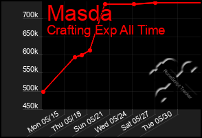 Total Graph of Masda