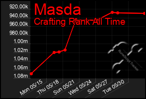 Total Graph of Masda