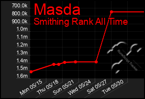 Total Graph of Masda