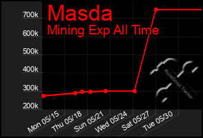 Total Graph of Masda