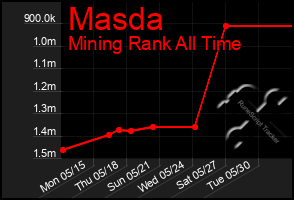 Total Graph of Masda