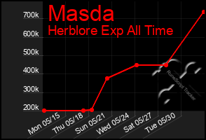 Total Graph of Masda