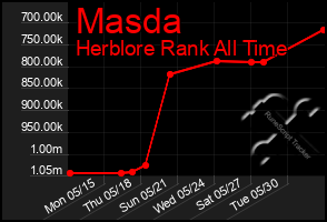 Total Graph of Masda