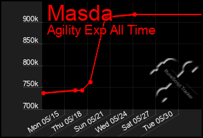 Total Graph of Masda