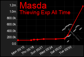Total Graph of Masda