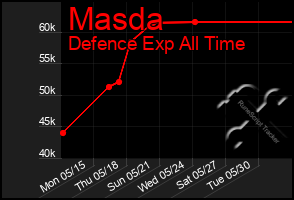 Total Graph of Masda