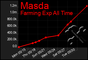 Total Graph of Masda