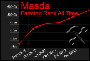 Total Graph of Masda