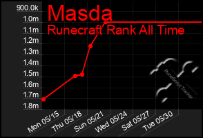 Total Graph of Masda