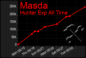 Total Graph of Masda