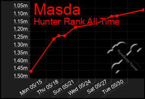 Total Graph of Masda