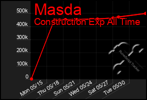Total Graph of Masda