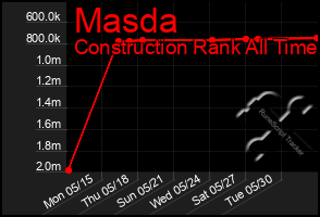 Total Graph of Masda