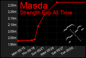 Total Graph of Masda