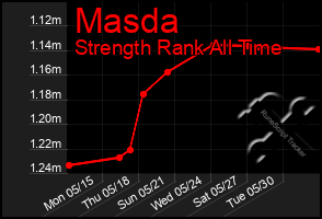 Total Graph of Masda
