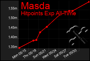 Total Graph of Masda