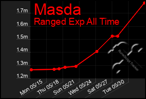 Total Graph of Masda